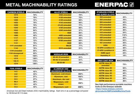 titanium cnc machine|titanium machinability chart.